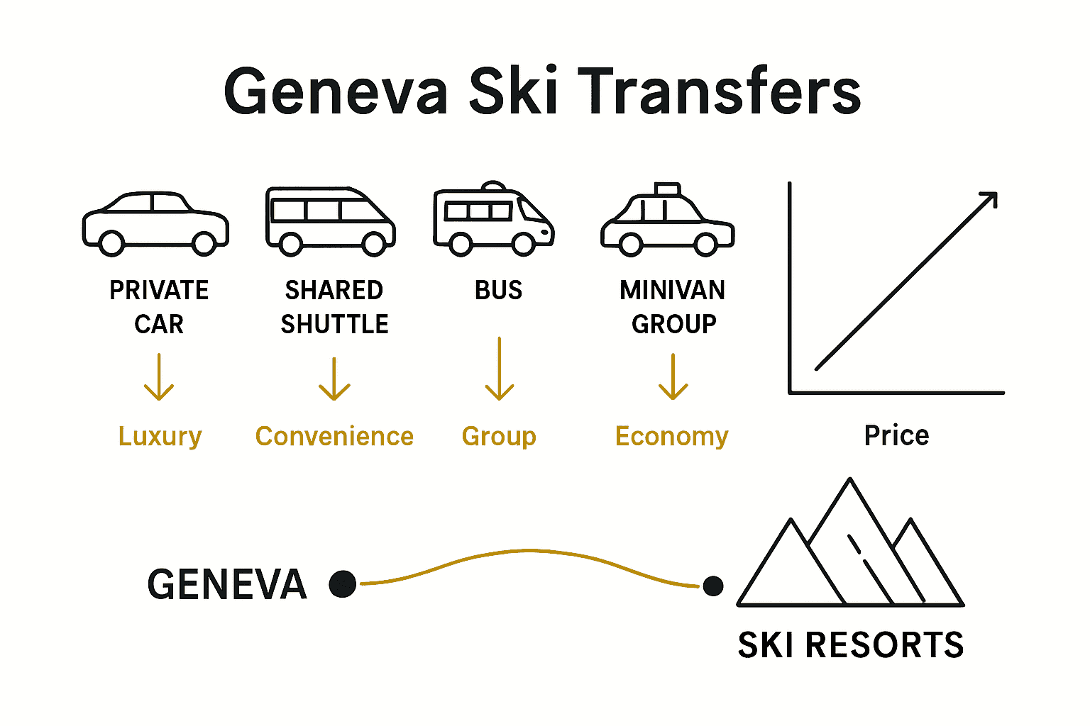 Comparison of Geneva ski transfer options by type, price, and flexibility.