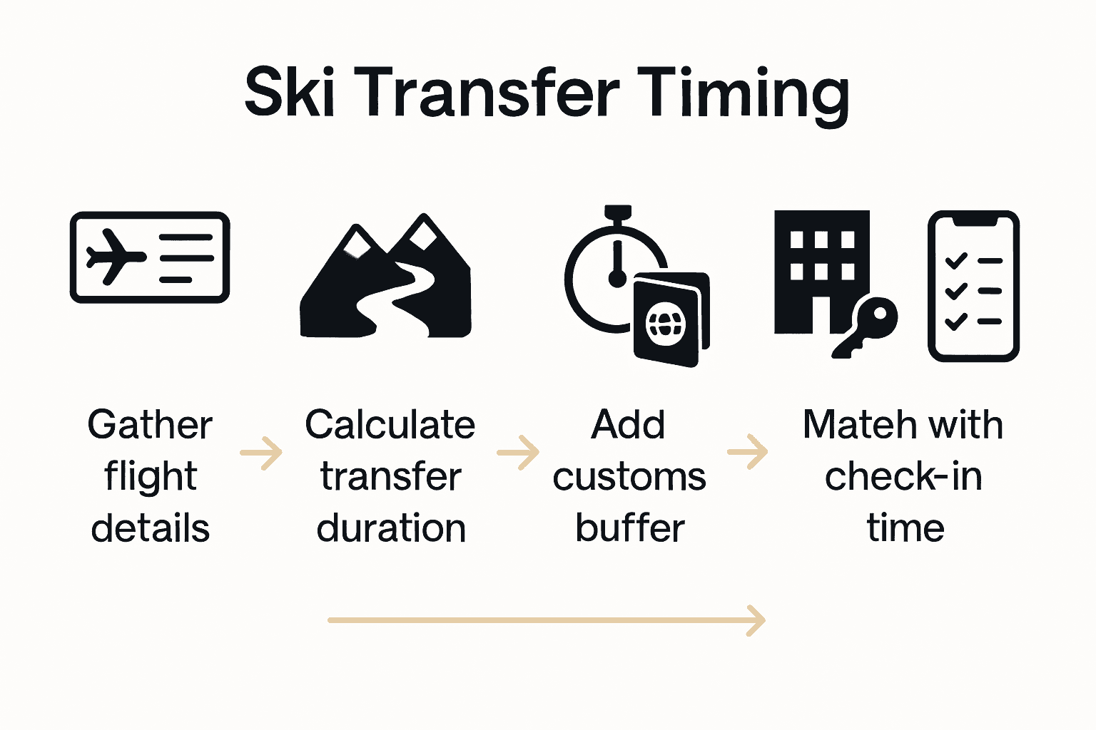Infographic showing five steps to select ski transfer time