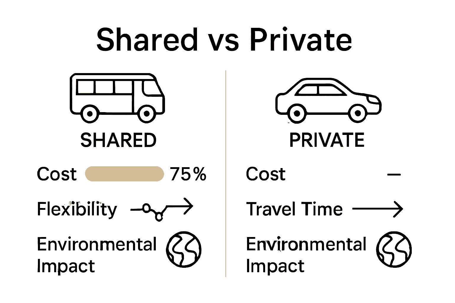Comparison of shared and private ski transfers showing cost, flexibility, time, and eco impact.