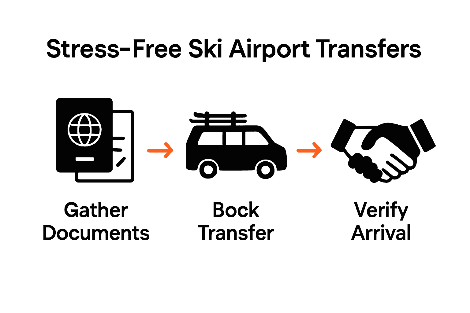 Three-step infographic for ski airport transfer preparation