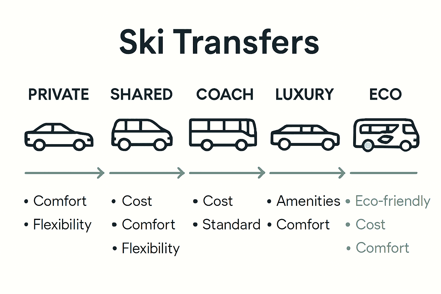Infographic comparing types of ski transfer services with icons and key features.