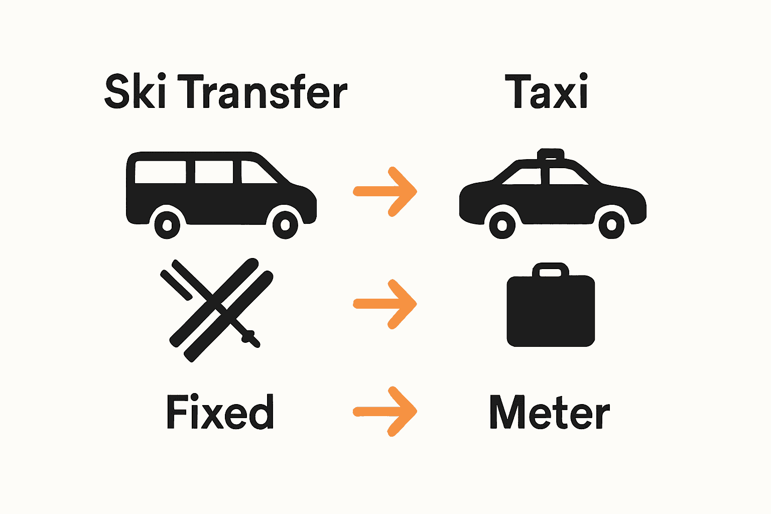 Infographic comparing ski transfer and taxi for winter travel