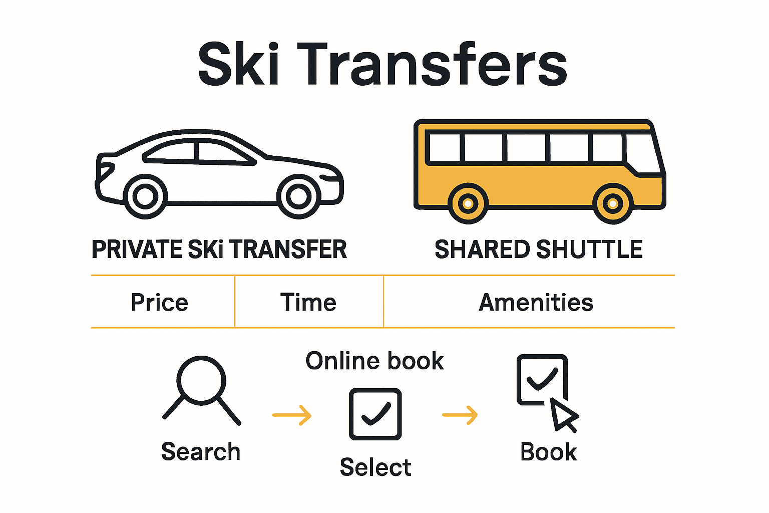Infographic comparing private and shared ski transfers with booking process steps