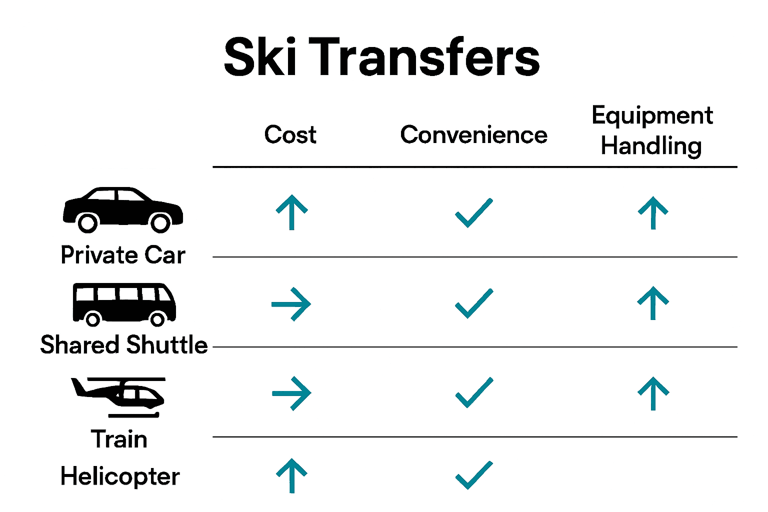 Comparison chart of ski transfer options: car, shuttle, train, helicopter