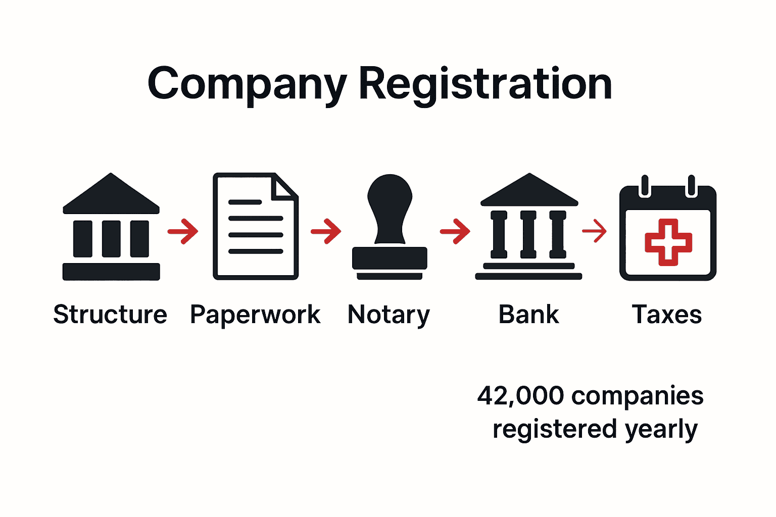 Swiss company formation steps infographic with icons for each stage
