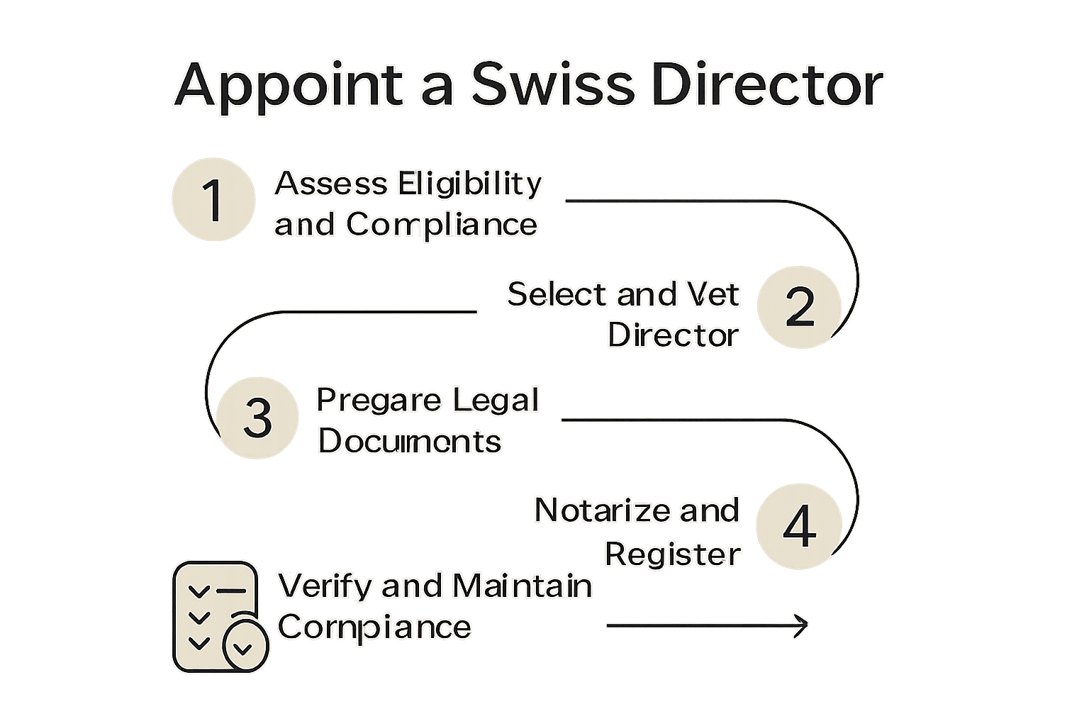 Infographic of five steps for Swiss director appointment process