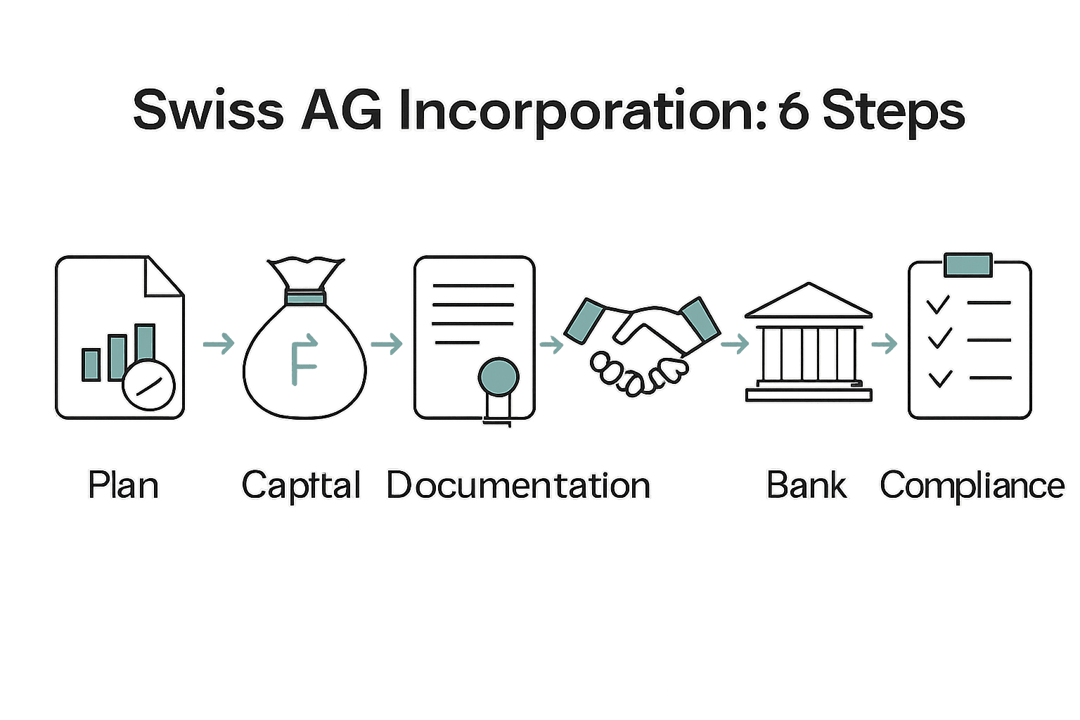 Visual process of 6 steps to incorporate Swiss AG