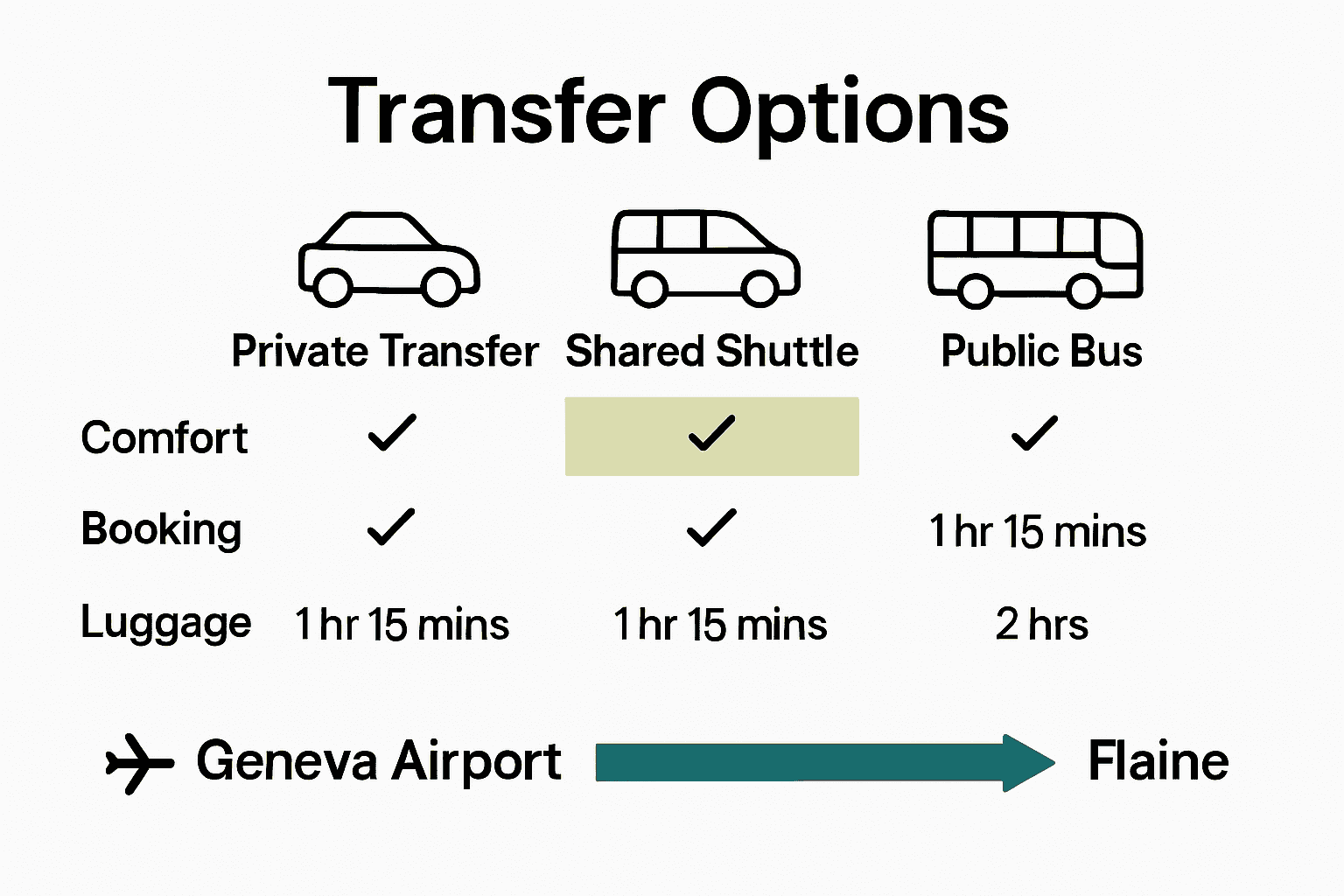 Infographic comparing Geneva-Flaine transfer options with icons and feature highlights.
