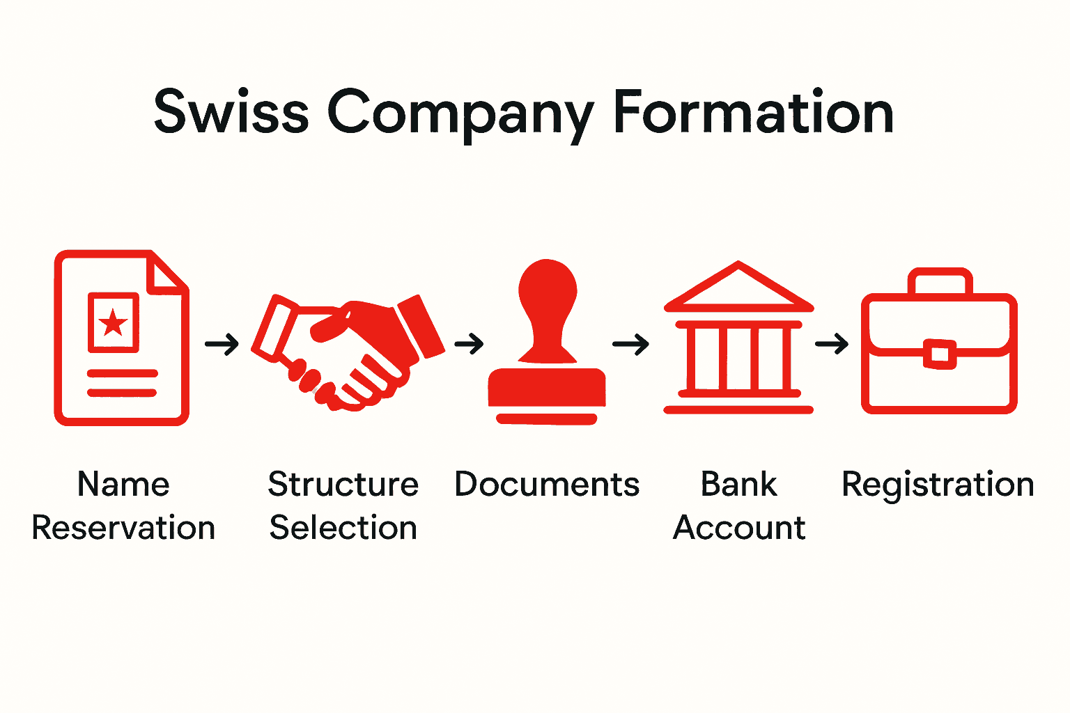 Swiss company formation steps visual summary