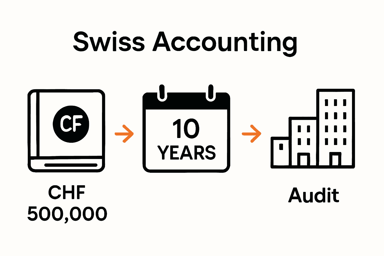 Swiss accounting thresholds versus audit requirements visual