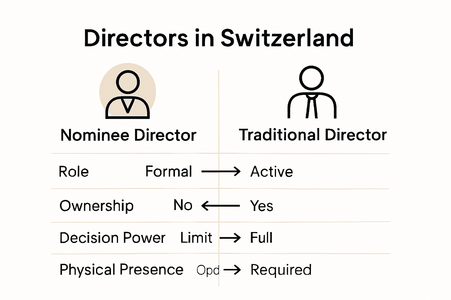 Comparison infographic of nominee versus traditional Swiss directors