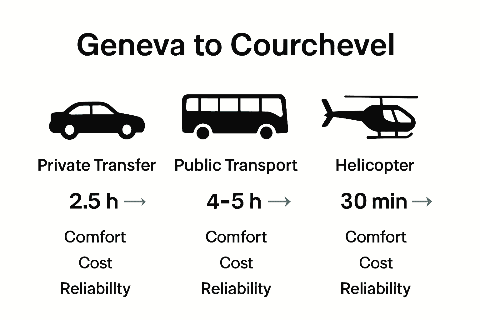 Infographic comparing Geneva to Courchevel transfer options by time, comfort, and reliability.