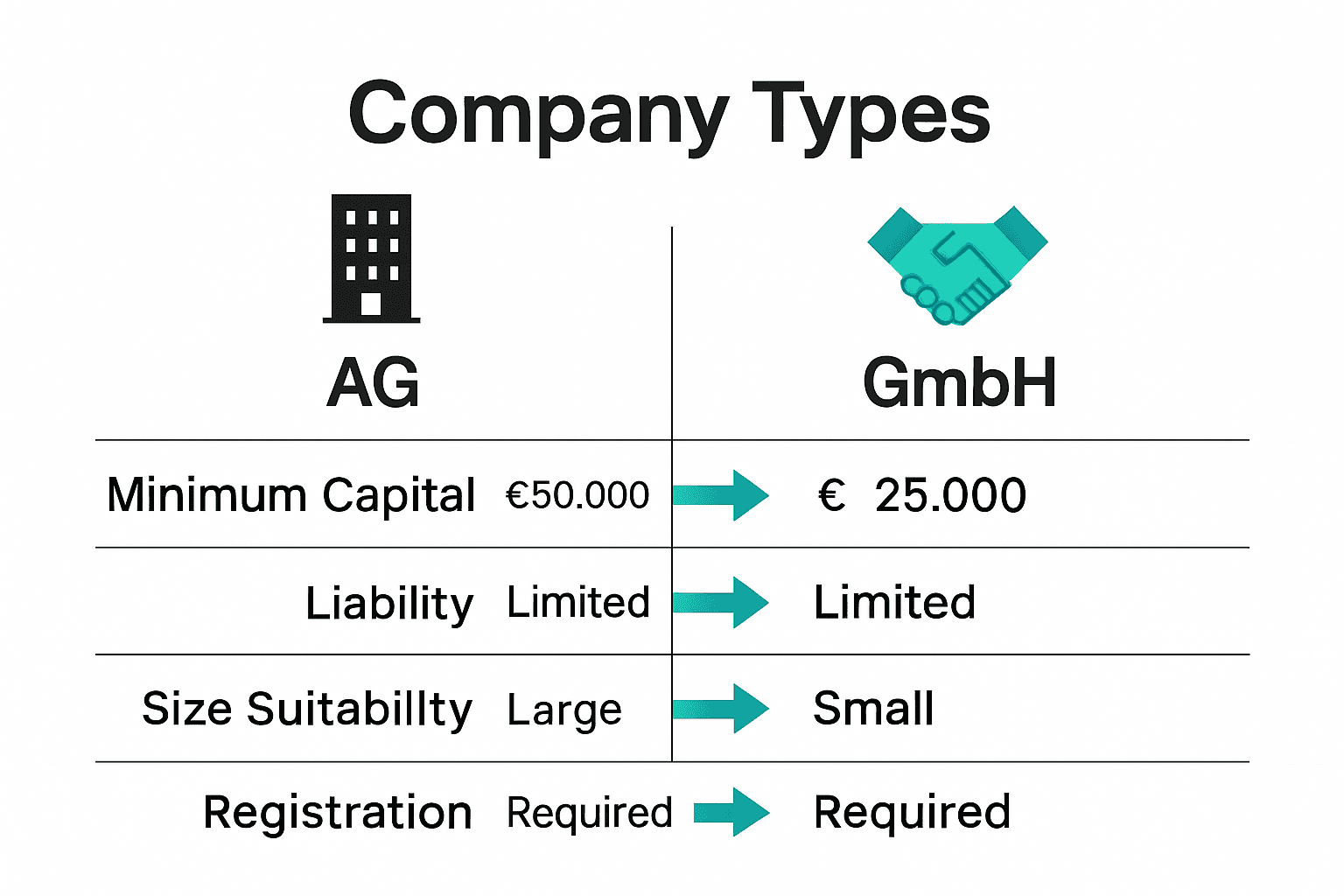 Infographic comparing Swiss AG and GmbH company structures.