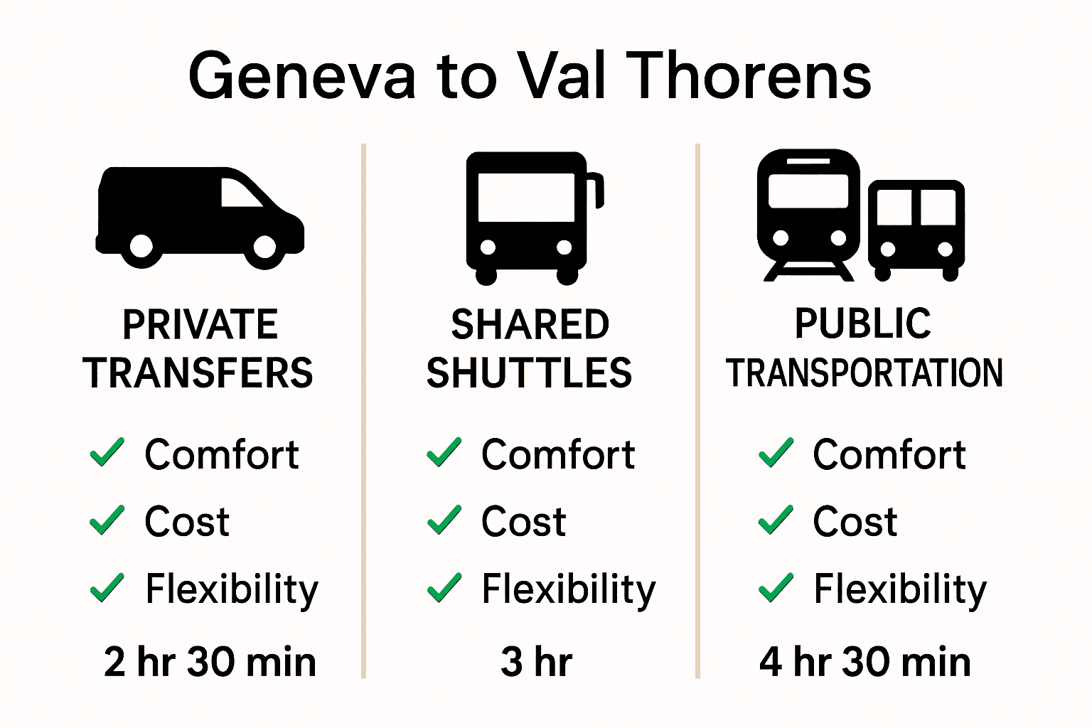Comparison chart of Geneva to Val Thorens transfer options and features.