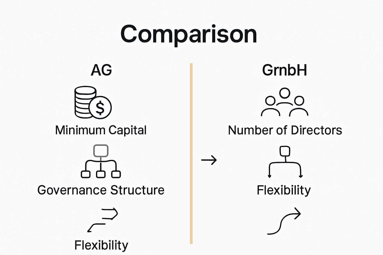 Infographic comparing Swiss AG and GmbH structures and director roles.