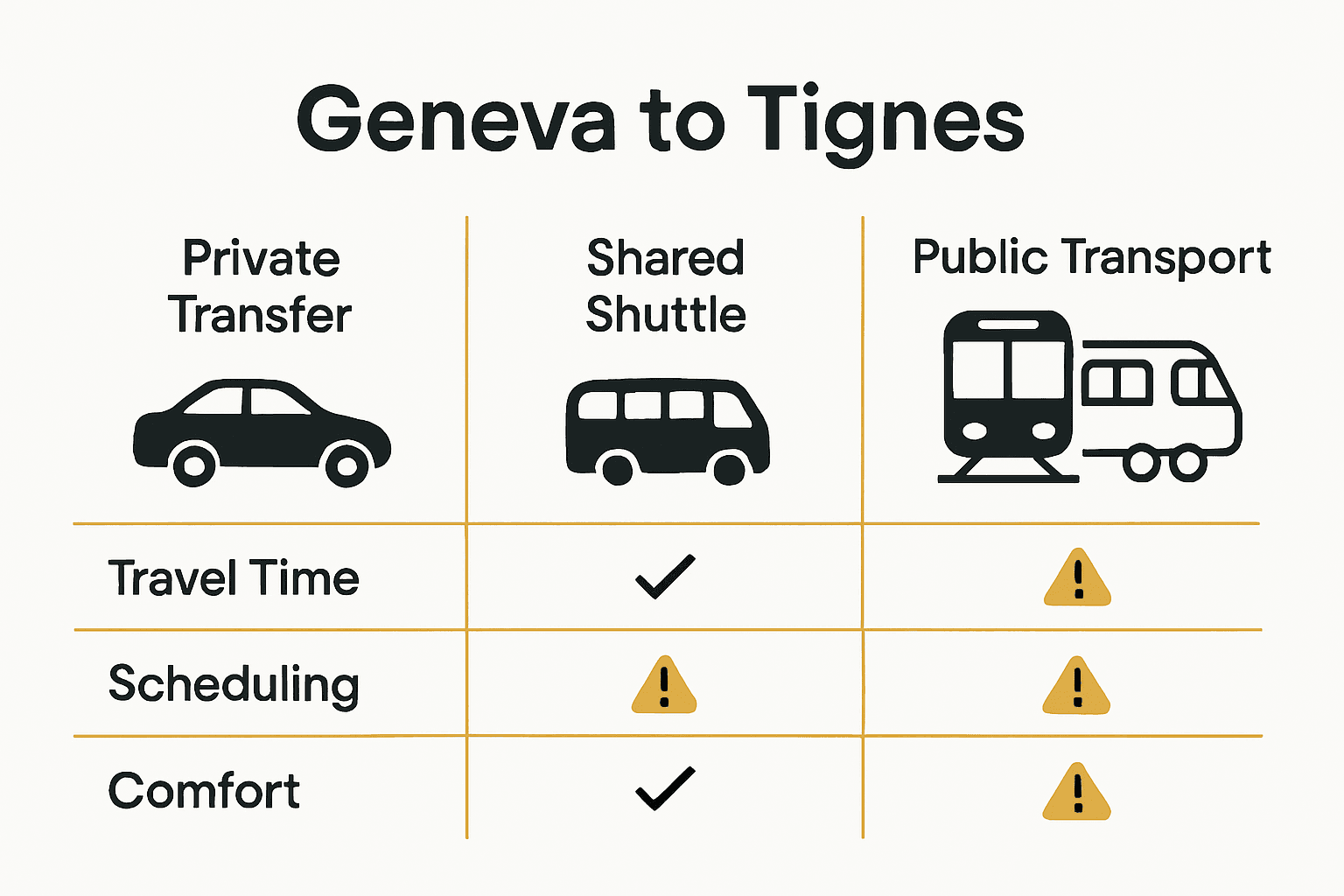 Infographic comparing transfer methods from Geneva to Tignes by travel time and comfort