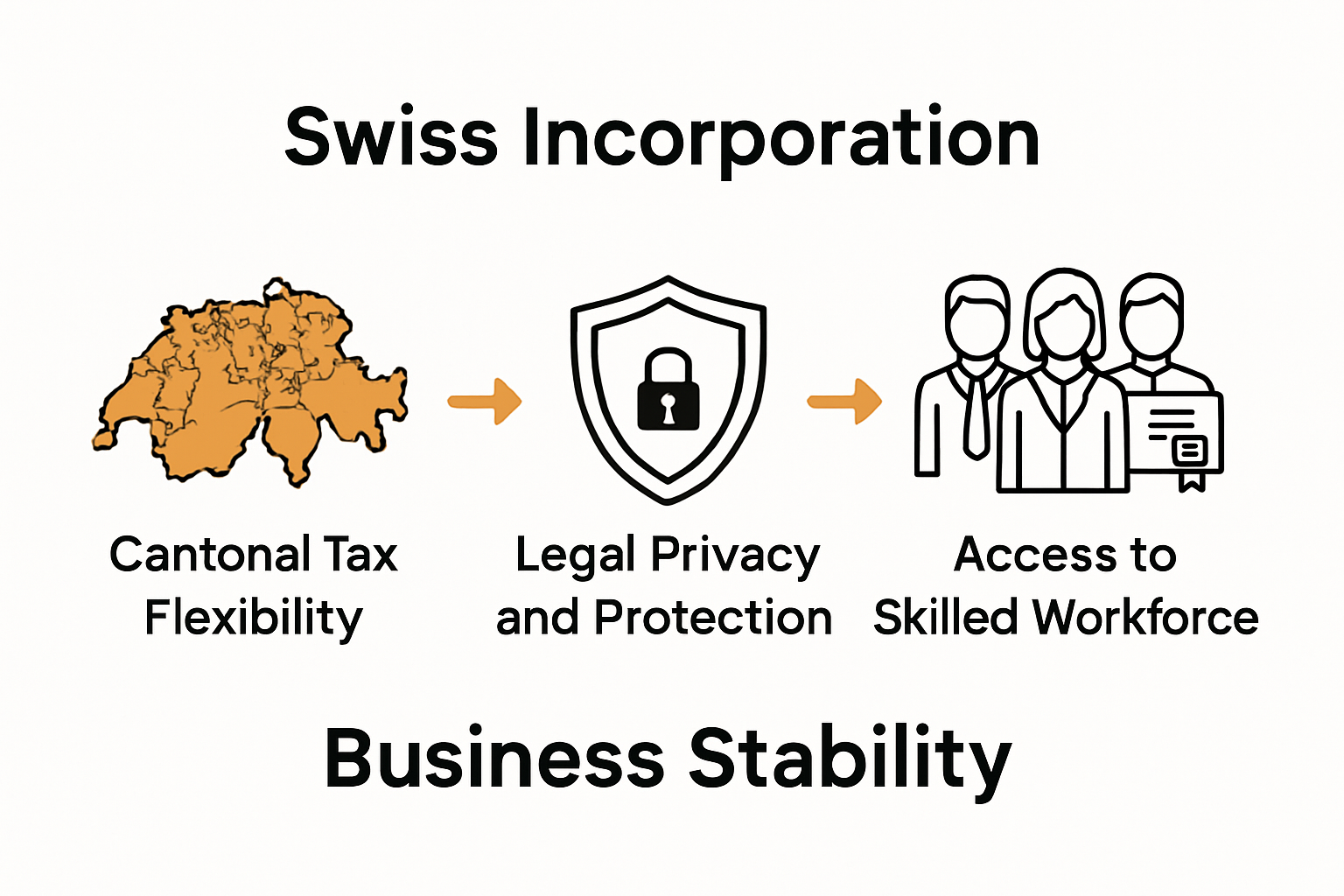 Infographic comparing Swiss tax, privacy, and talent benefits.