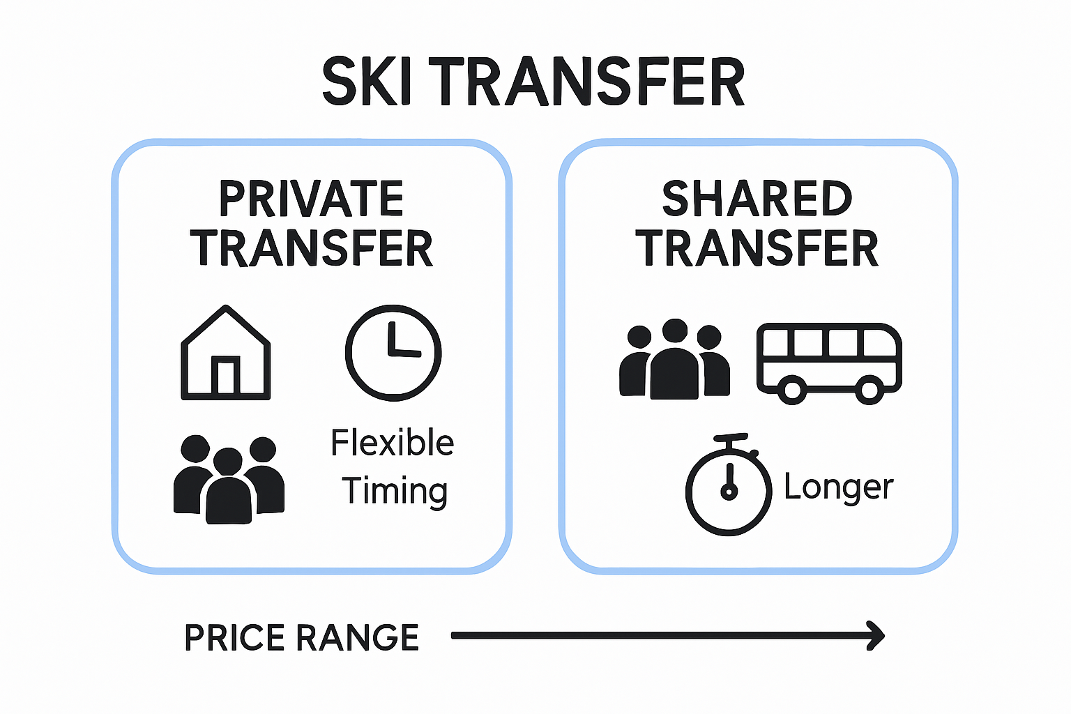 Infographic comparing private versus shared Courchevel transfer options.
