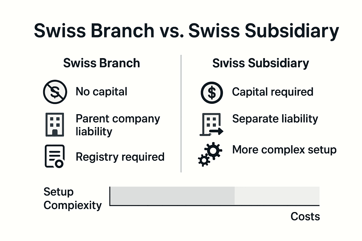 Infographic comparing branch vs. subsidiary setup in Switzerland