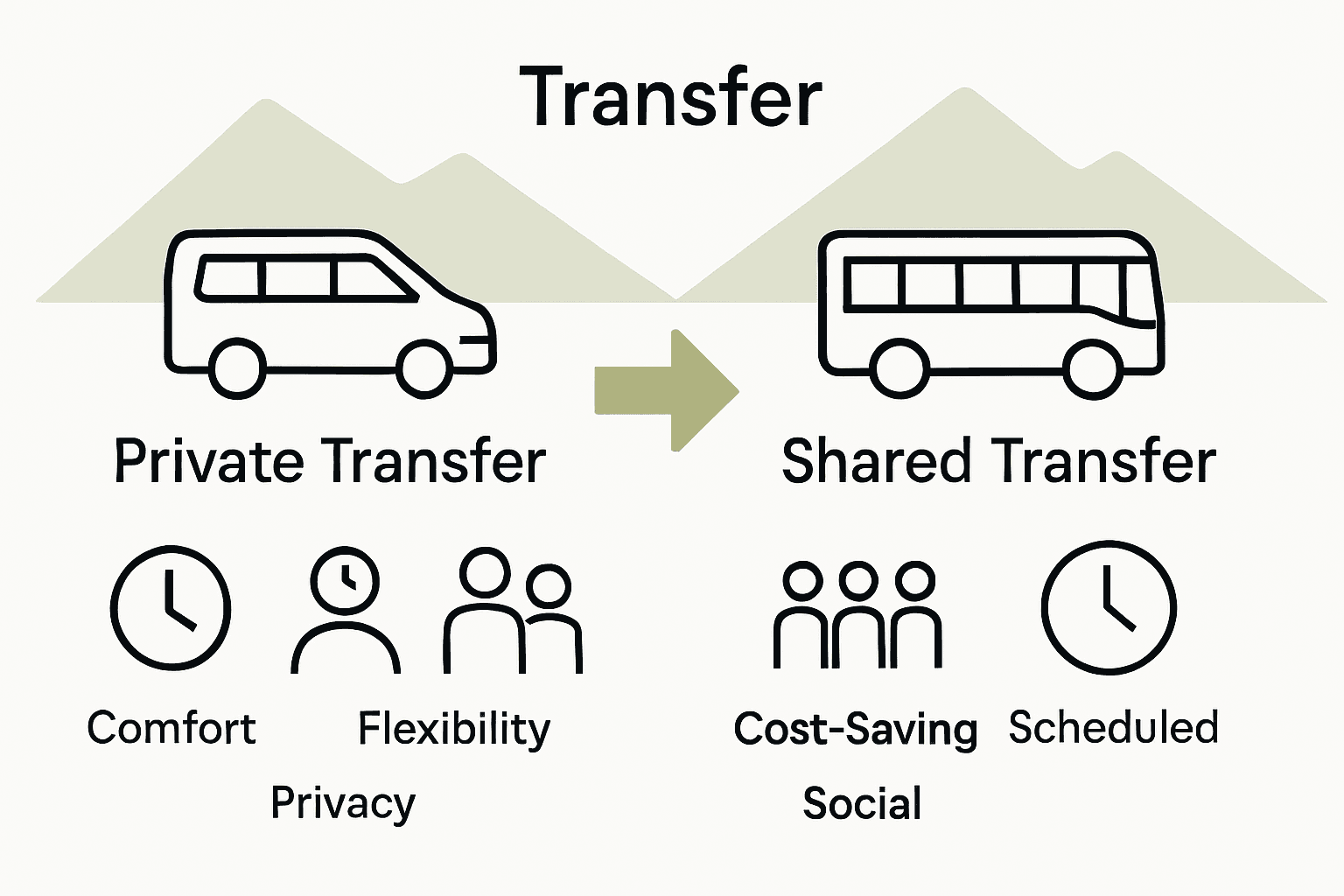 Infographic comparing private and shared ski transfers in the Alps