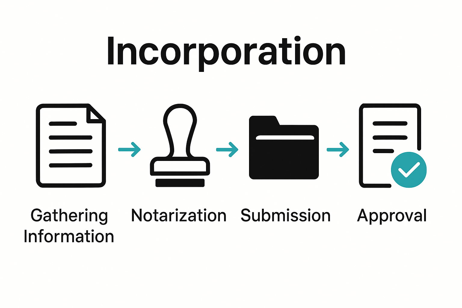 Infographic visualizing steps to prepare and approve Swiss company incorporation documents