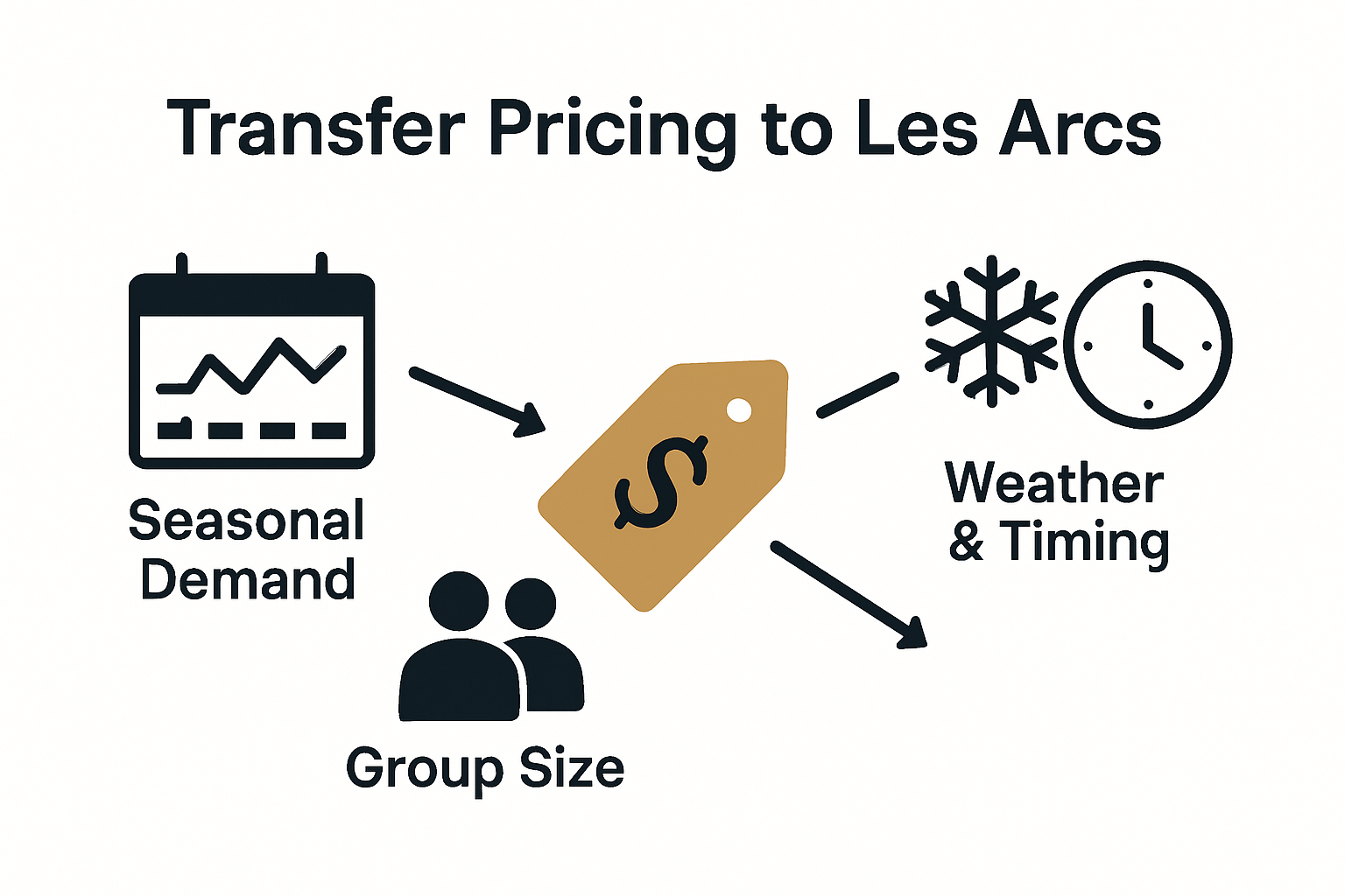 Infographic showing factors in transfer pricing
