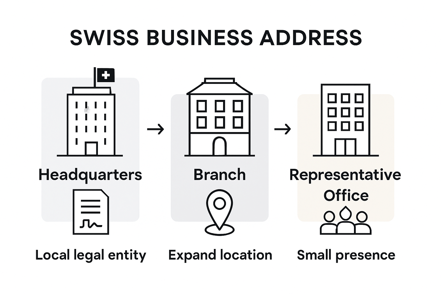 Infographic comparing Swiss business address categories