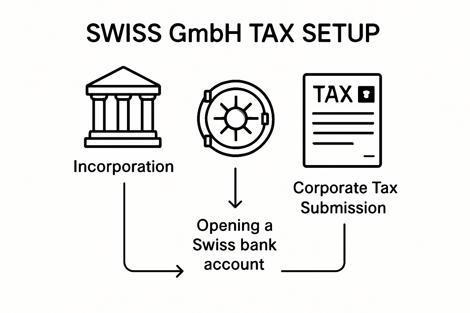 Swiss GmbH tax setup process infographic