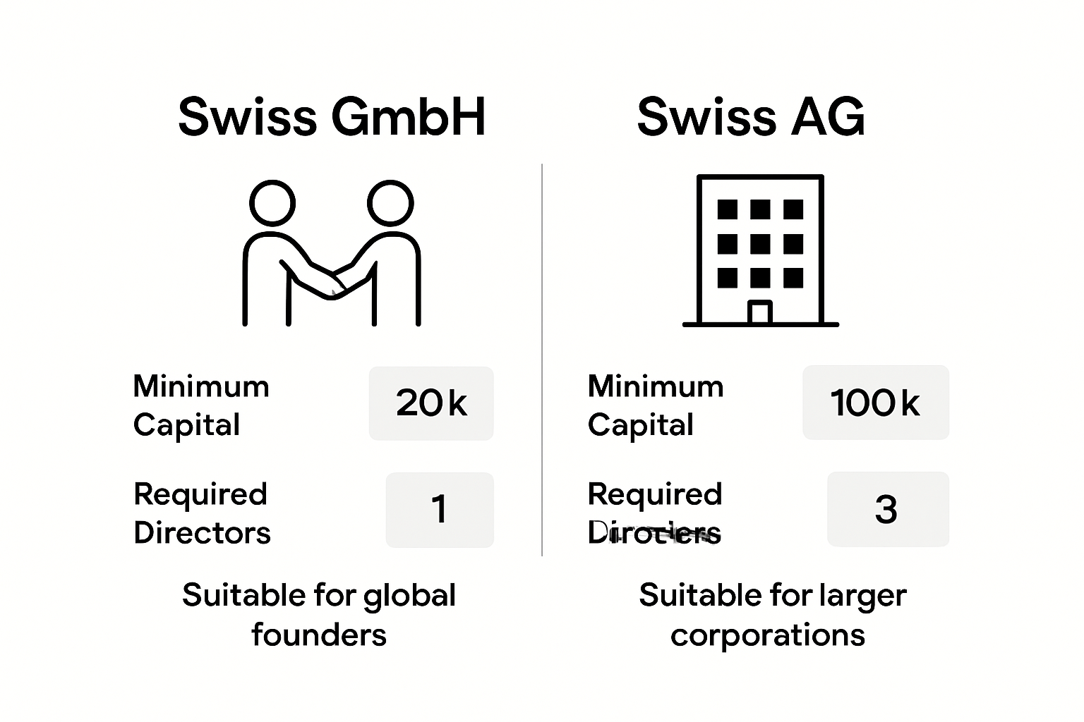 Infographic Swiss GmbH versus AG comparison
