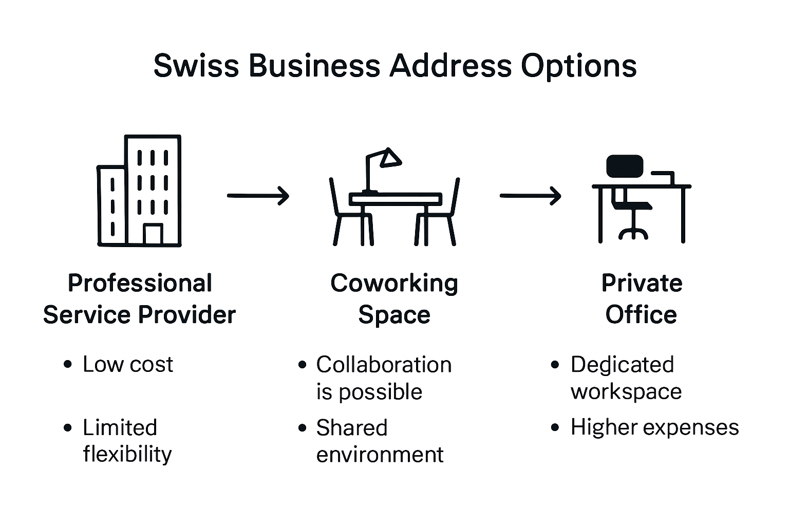 Infographic comparing Swiss business address solutions