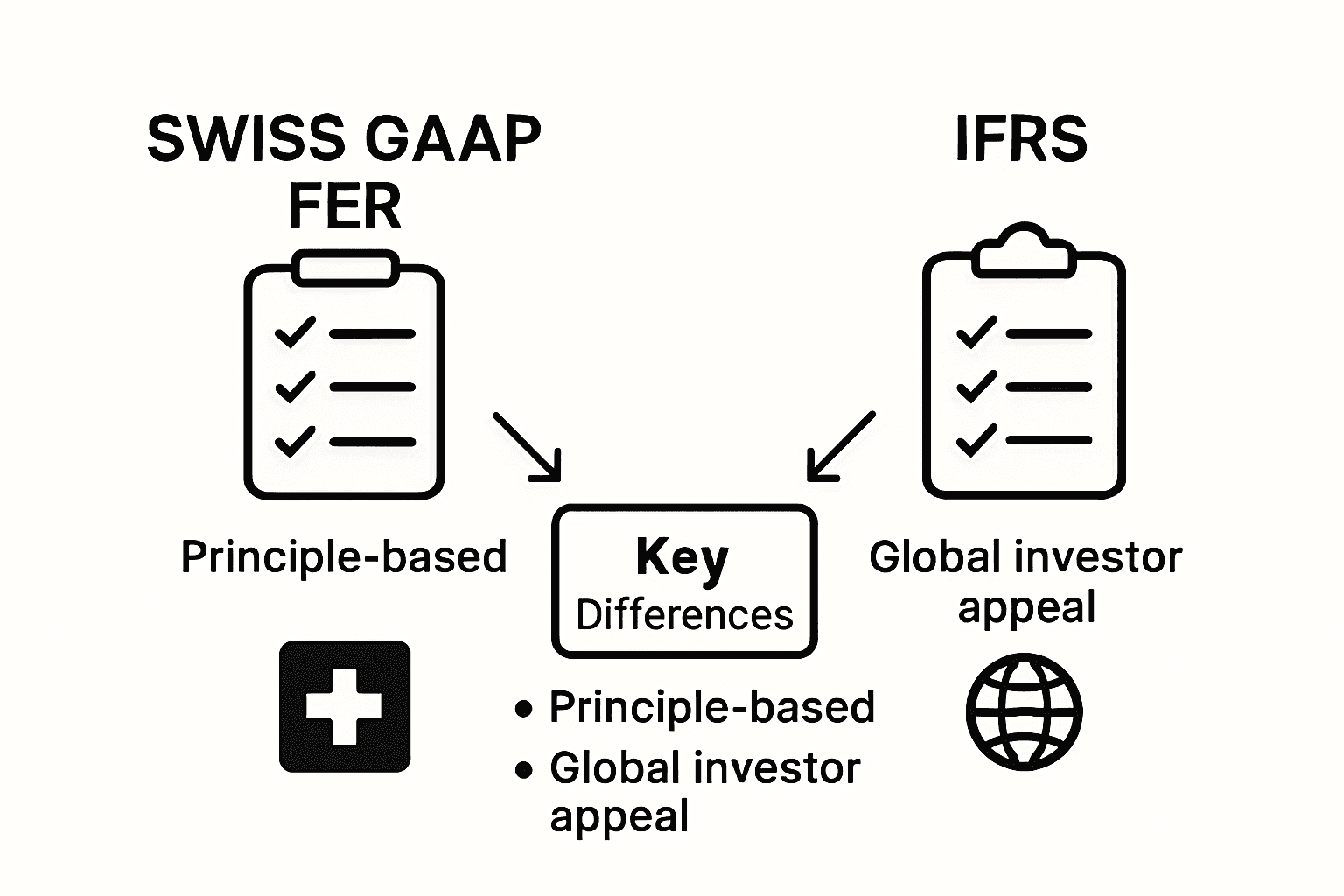 Swiss GAAP FER versus IFRS comparison infographic