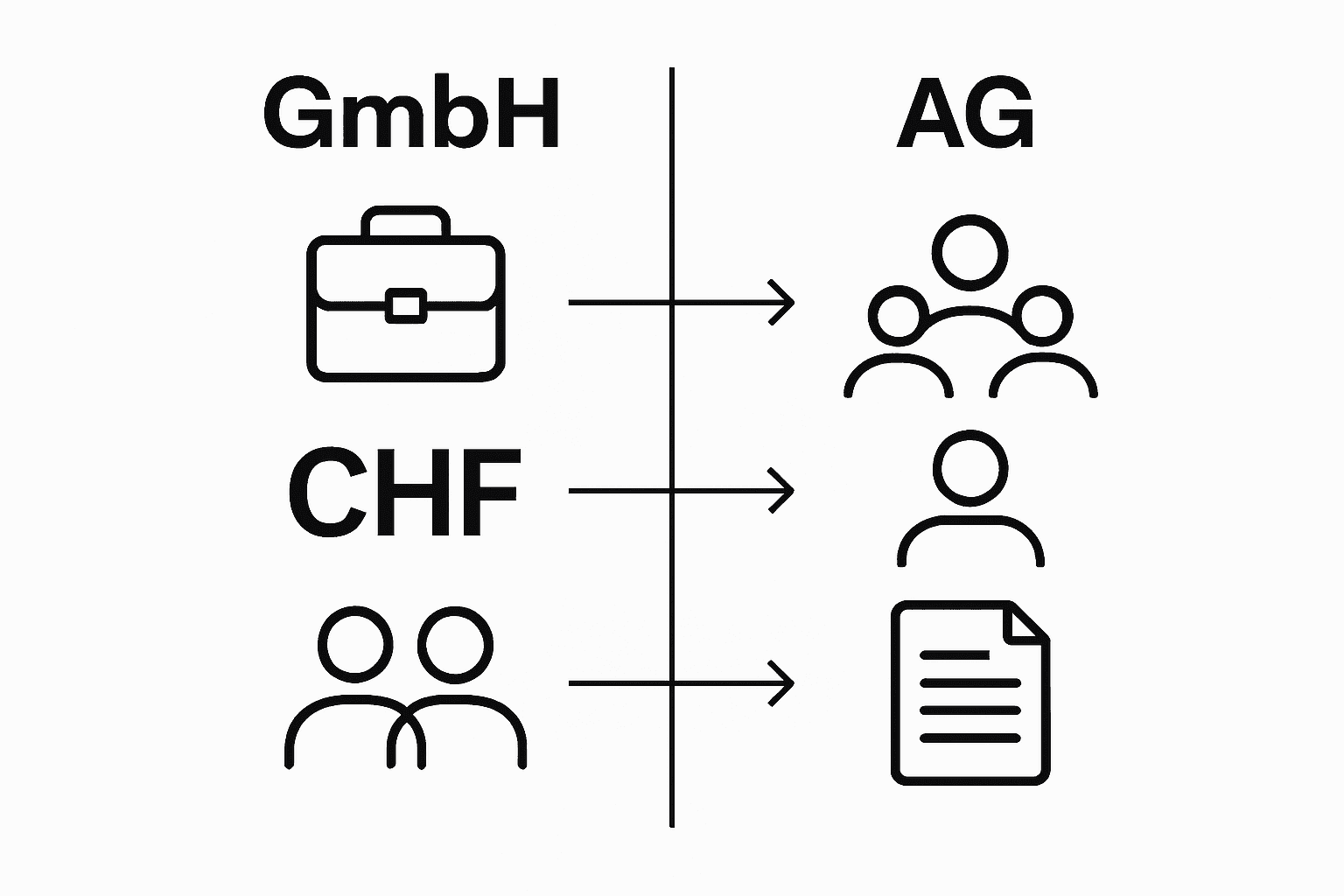 Infographic comparing Swiss GmbH and AG