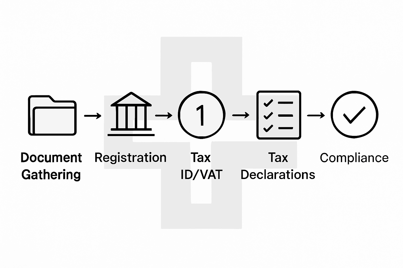 Infographic showing Swiss tax process steps