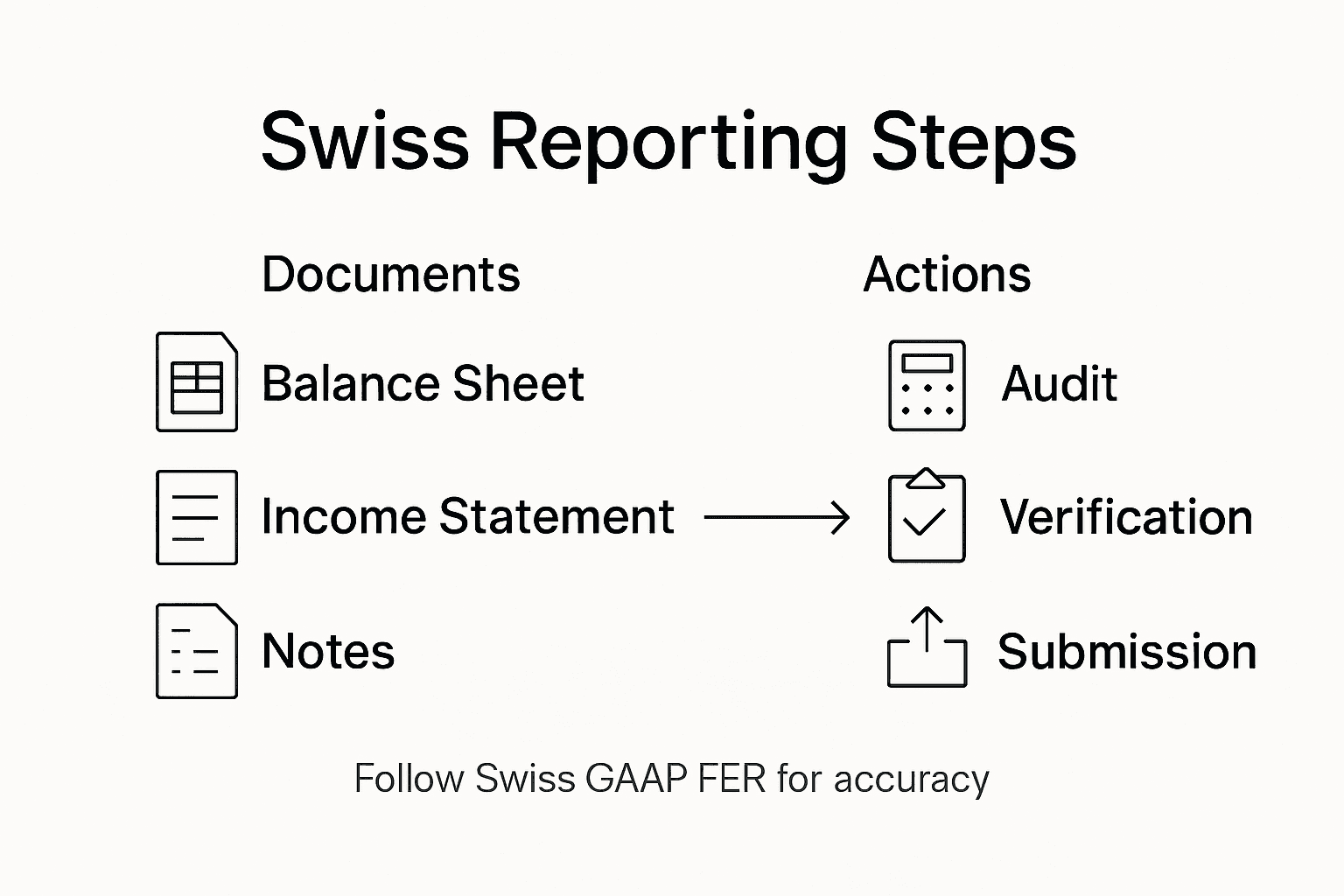 Infographic outlining steps in Swiss annual reporting