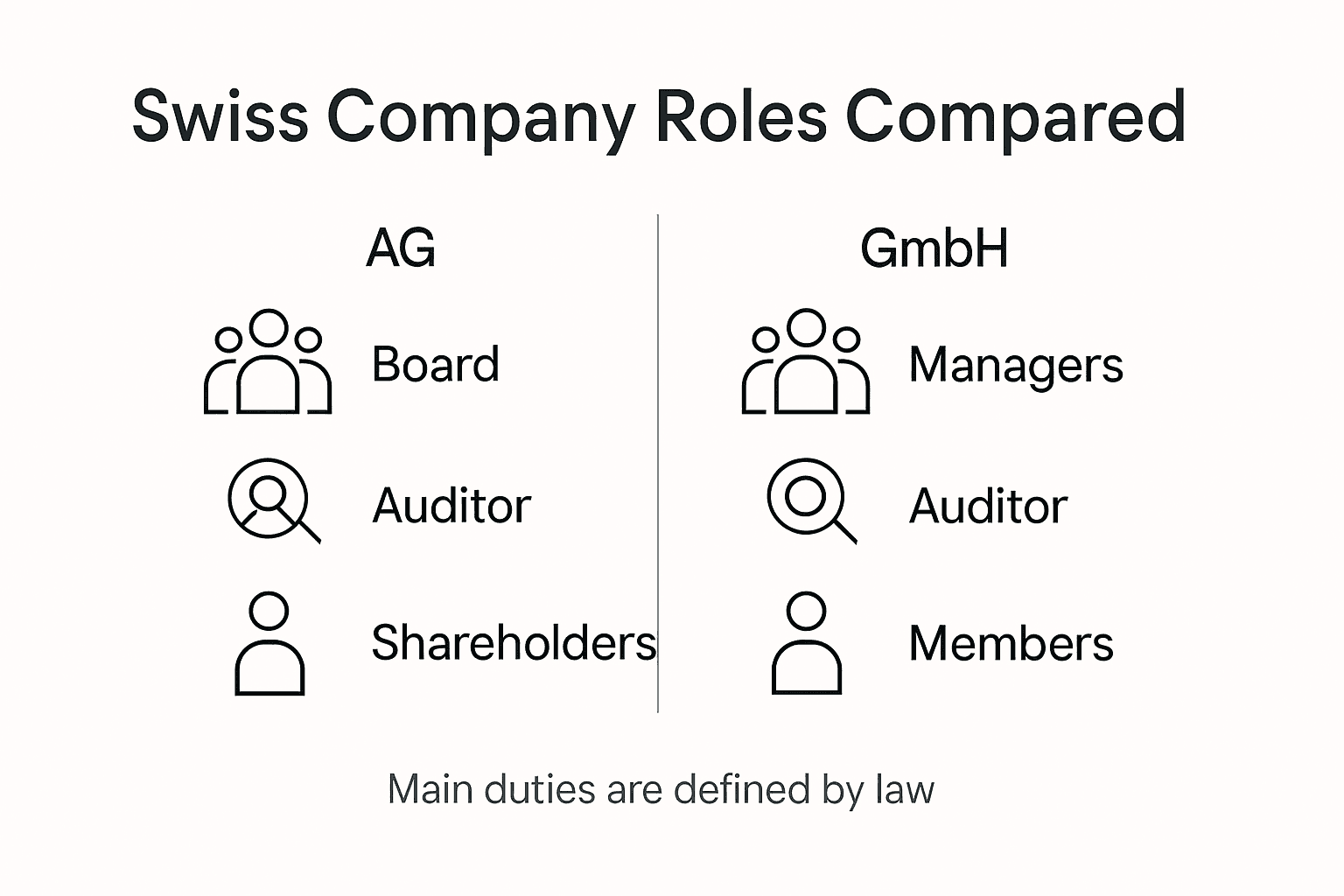Infographic comparing AG and GmbH Swiss roles