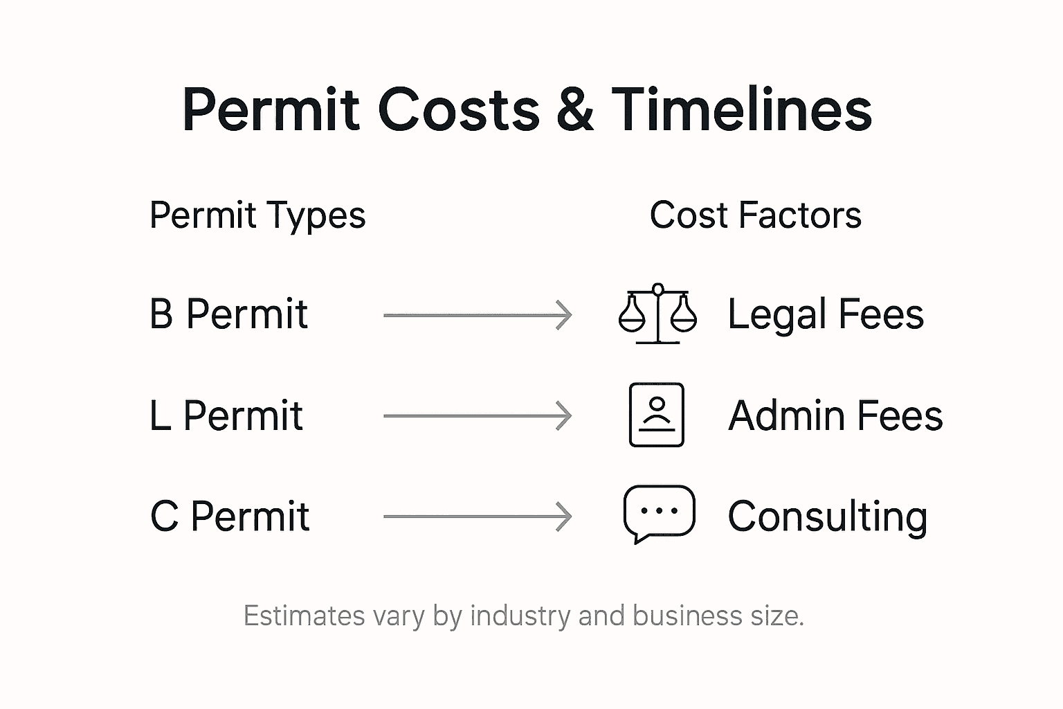 Infographic on Swiss permit costs and timelines