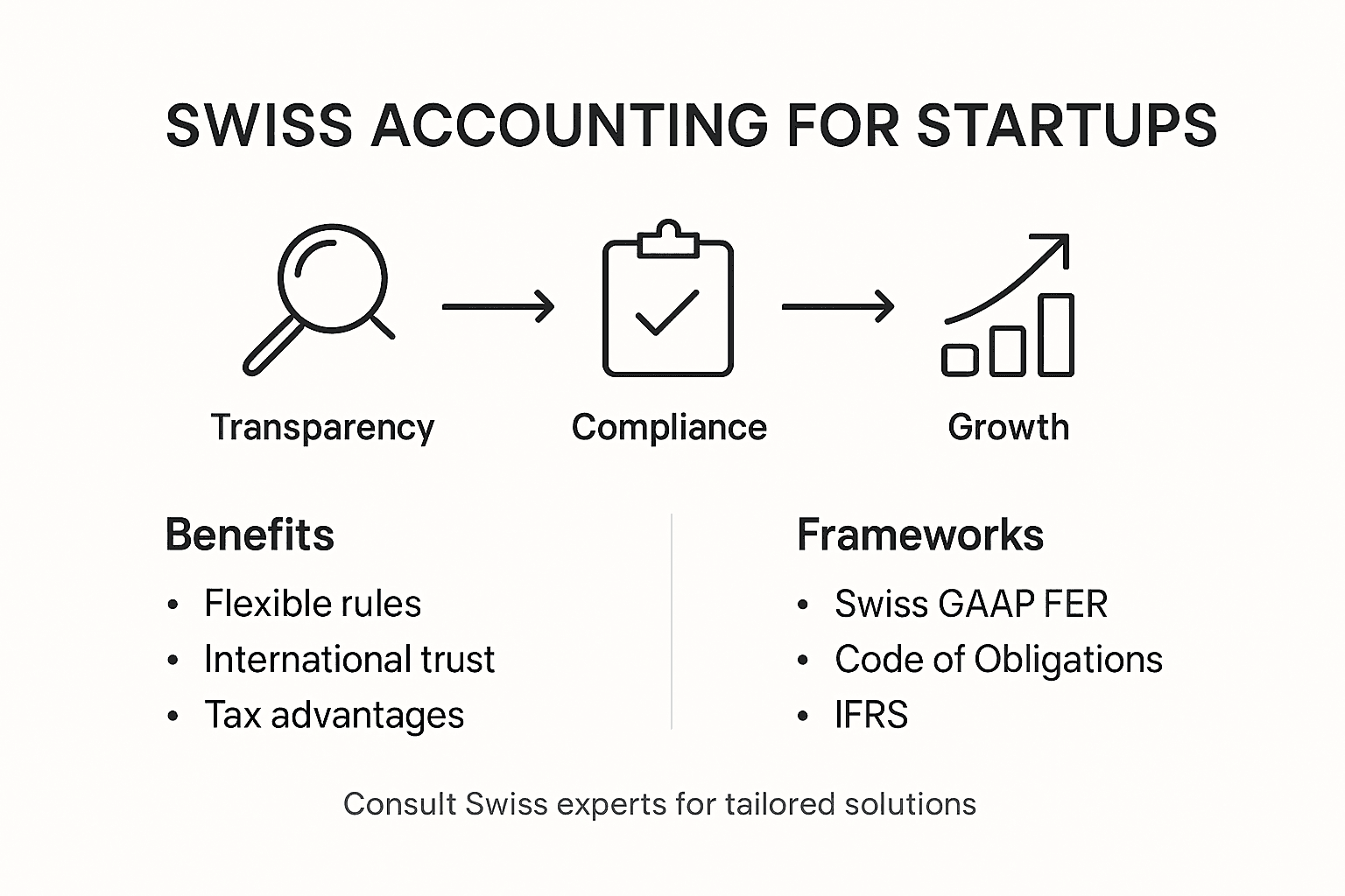Infographic overview: Swiss accounting benefits, frameworks