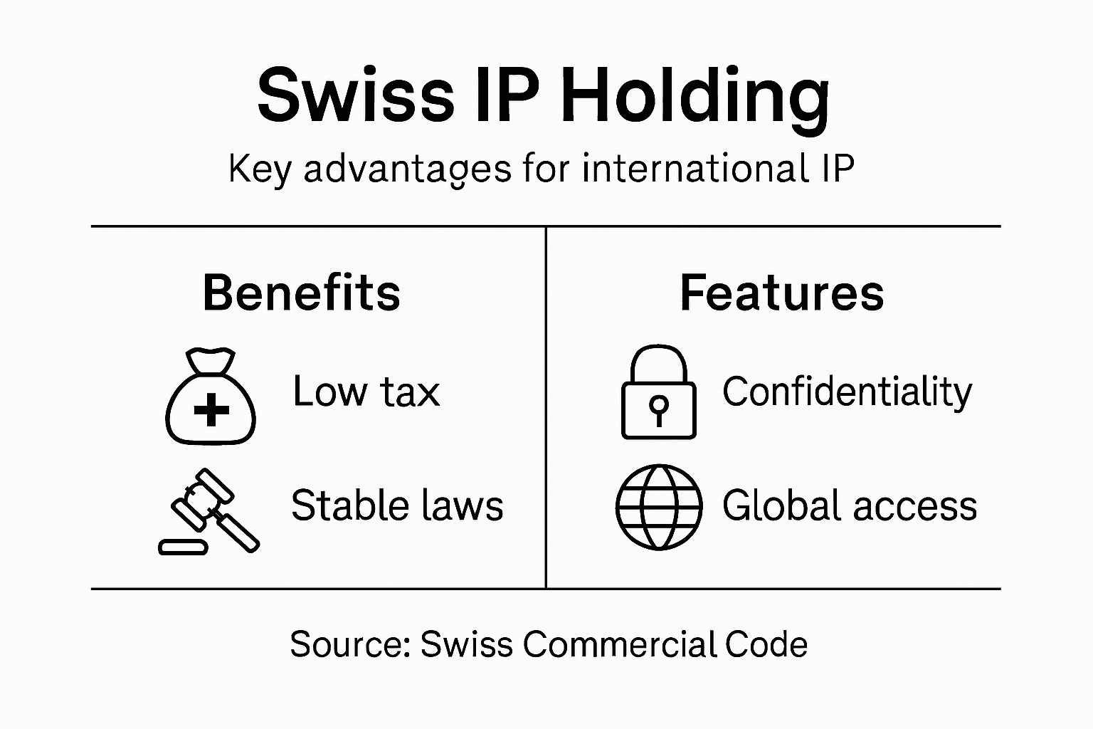 Infographic Swiss IP holding benefits and features