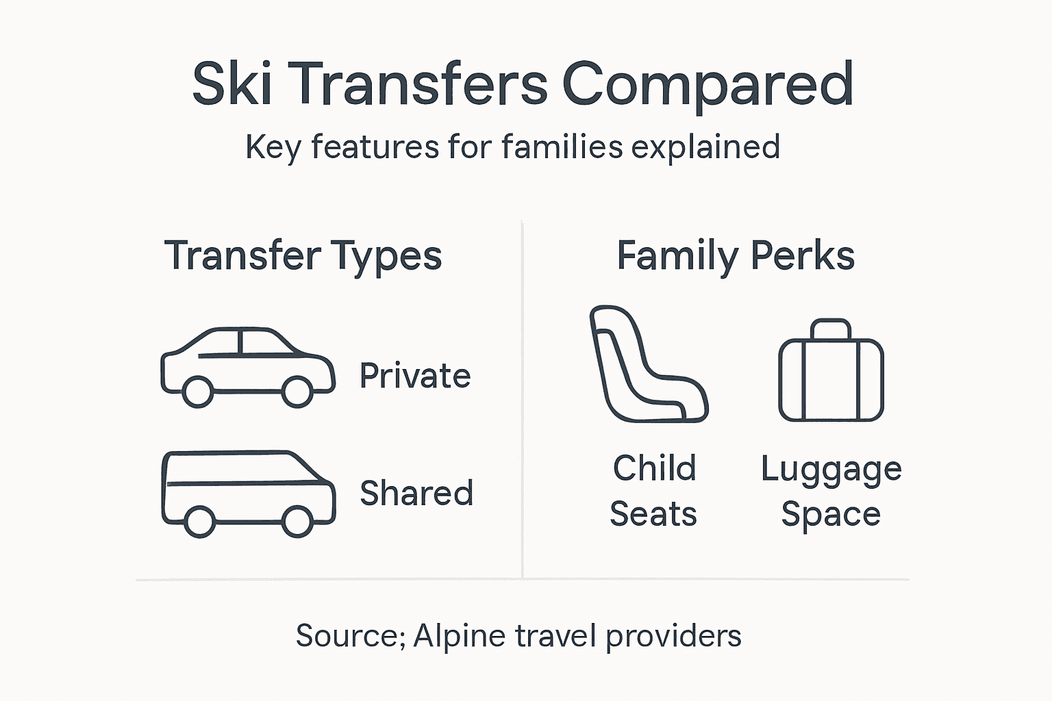 Infographic comparing family ski transfer options