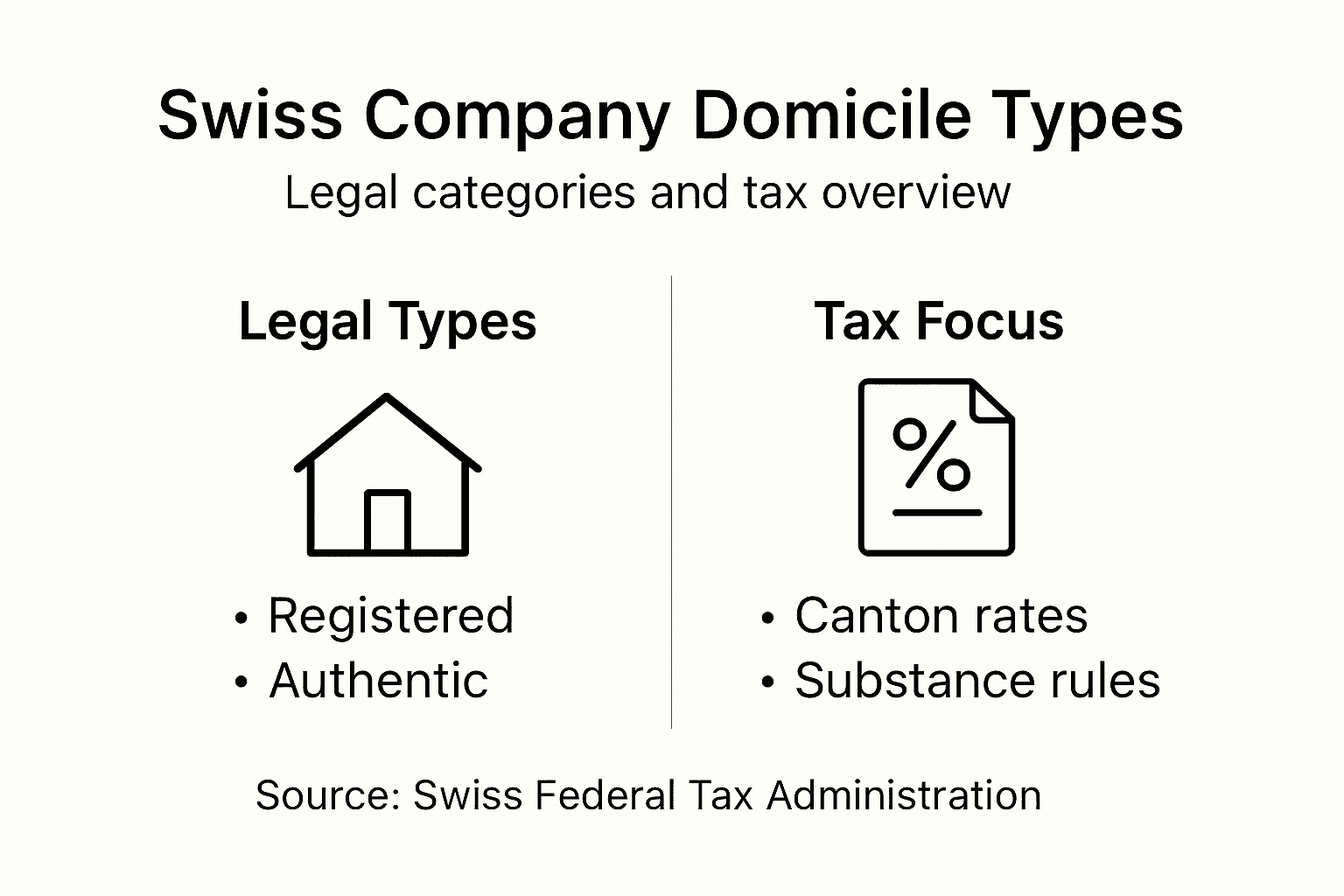 Infographic of Swiss domicile types versus tax