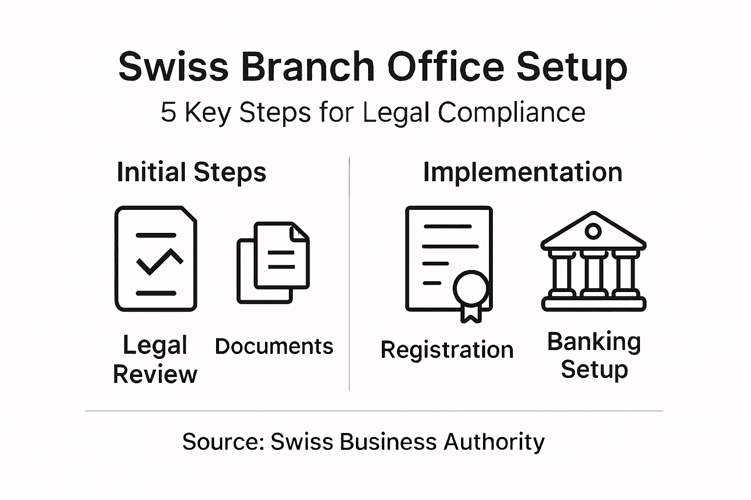 Infographic of Swiss branch setup stages
