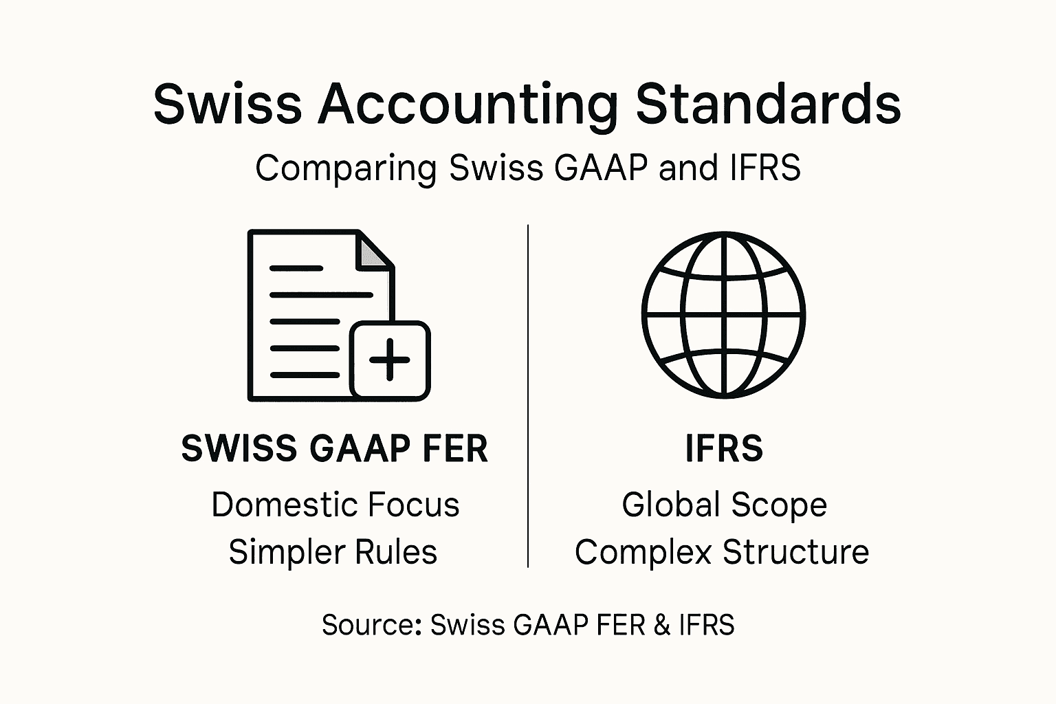 Infographic comparing Swiss GAAP and IFRS