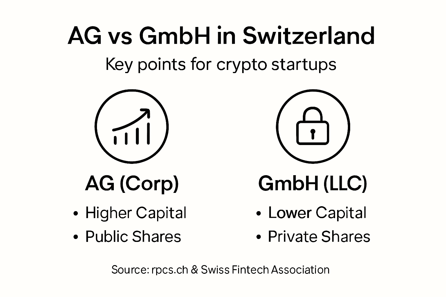 Infographic comparing Swiss AG and GmbH structure