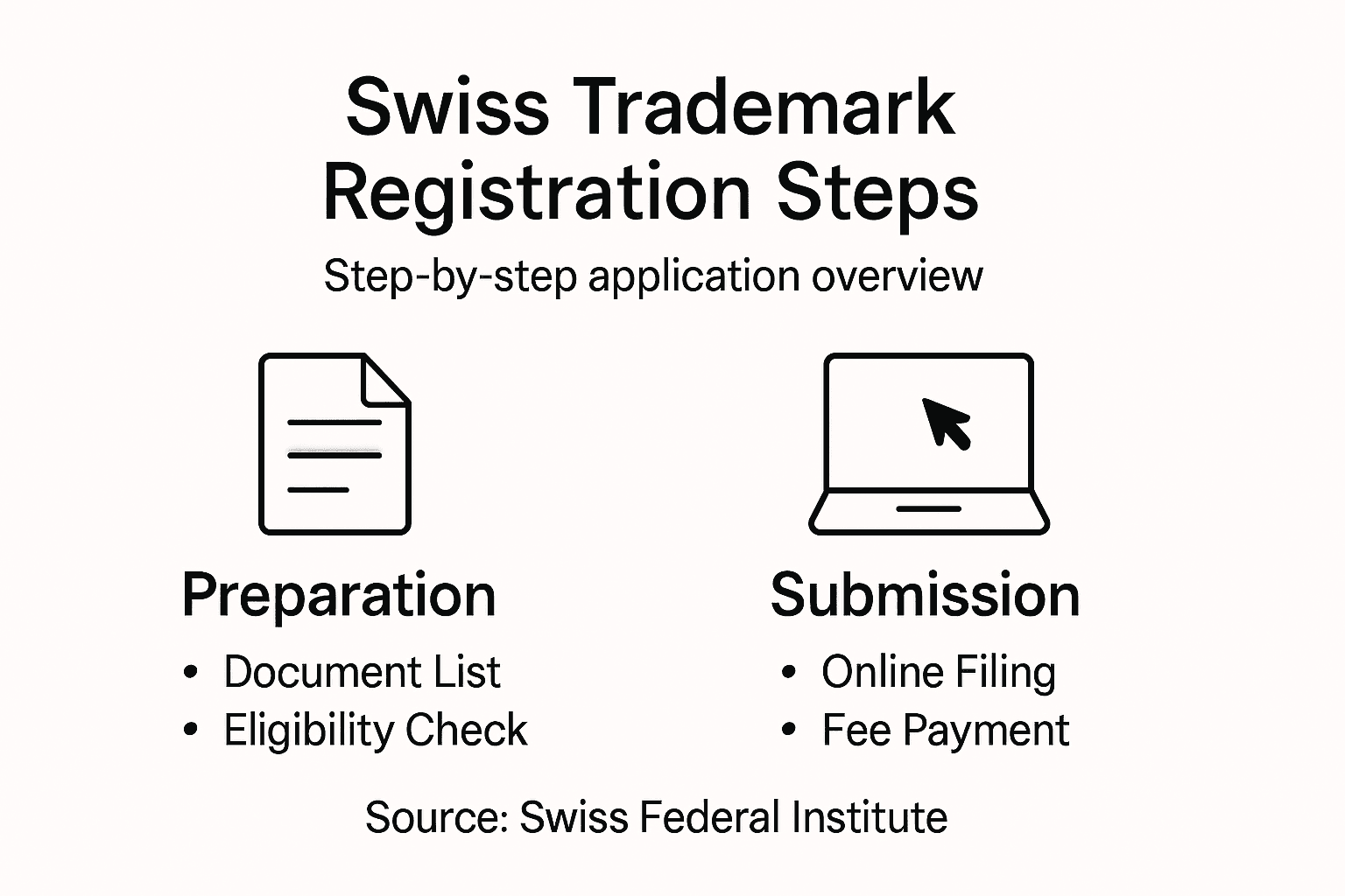 Infographic outlining Swiss trademark registration