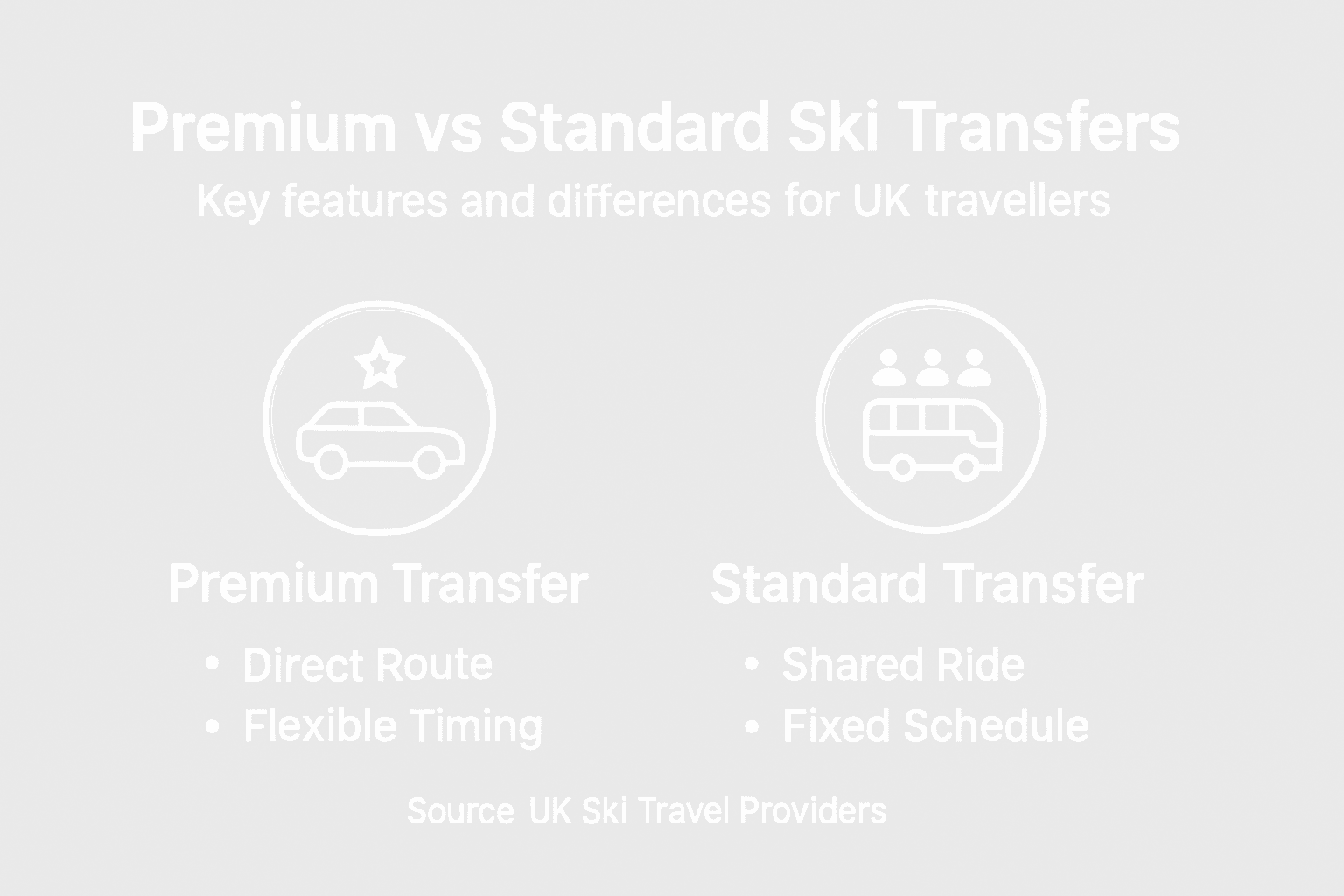 Infographic comparing premium and standard ski transfers