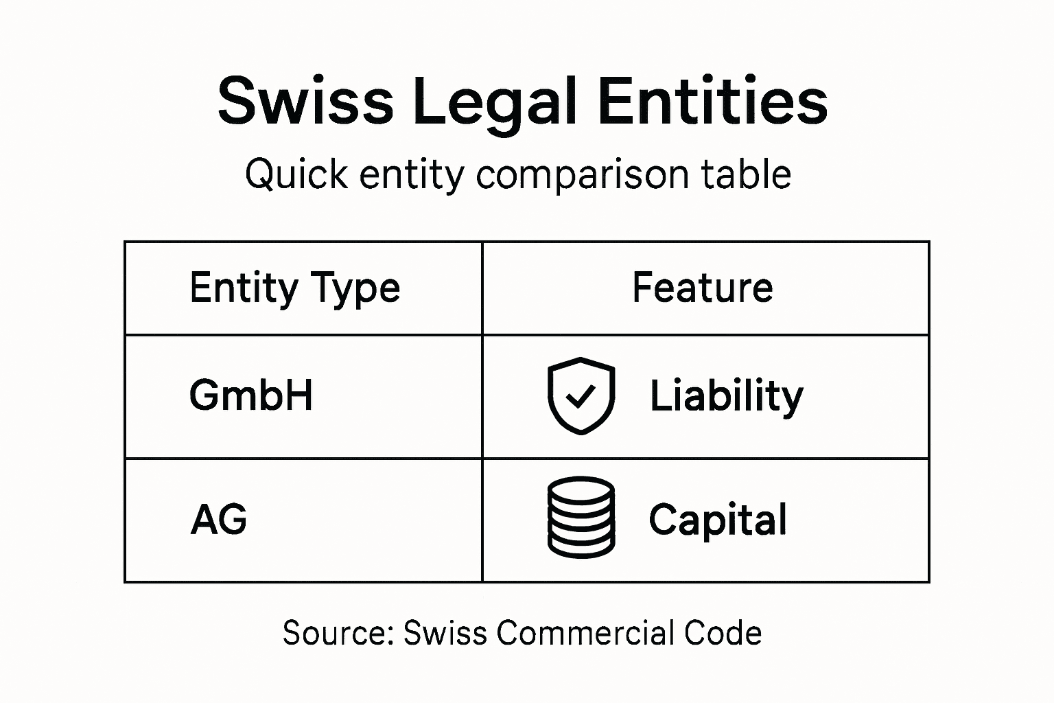 Infographic comparing Swiss legal entities and features