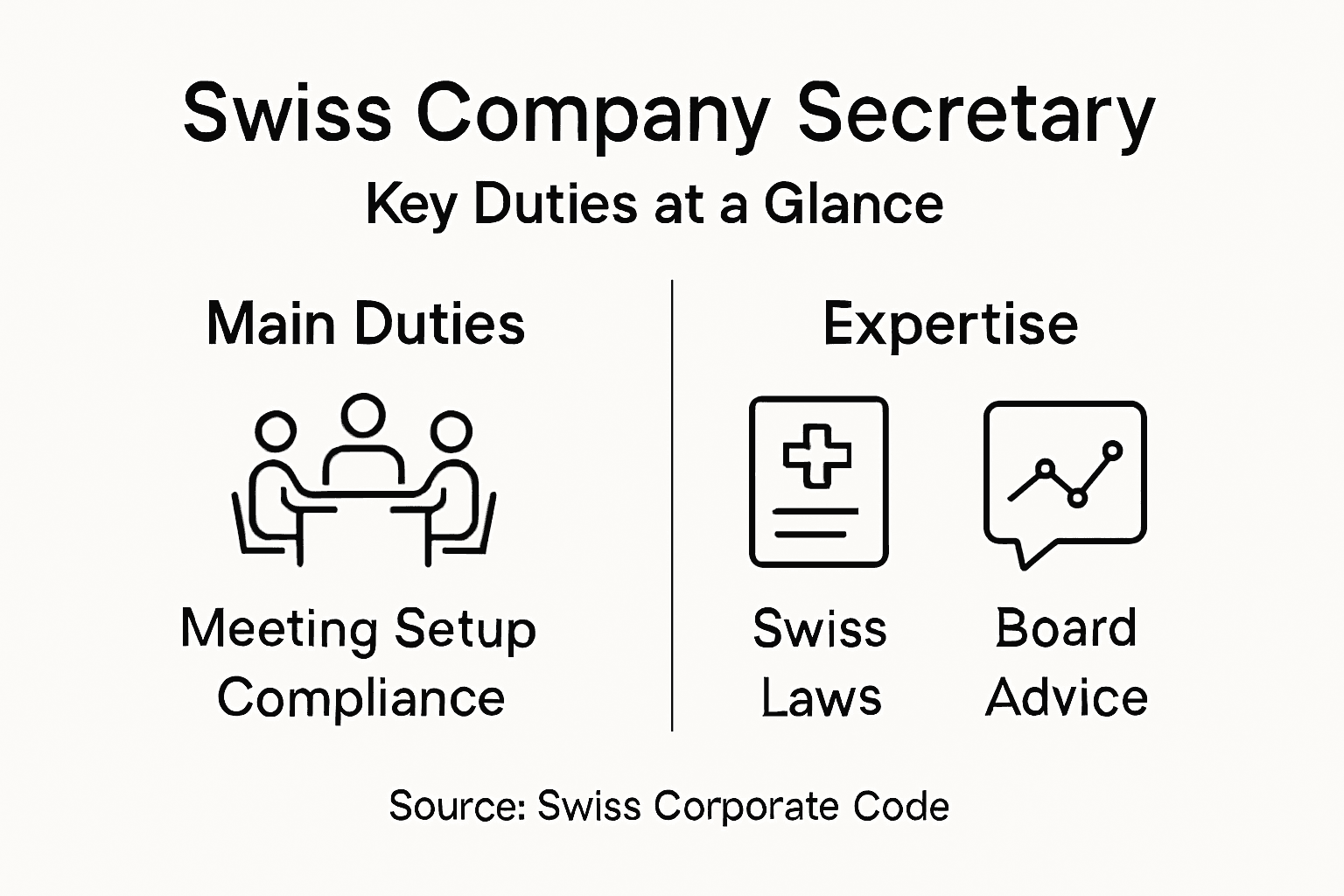 Infographic outlining Swiss company secretary duties