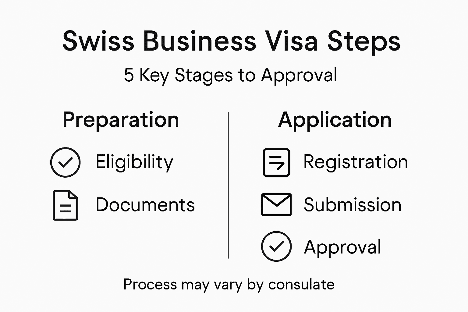 Infographic overview of Swiss business visa process