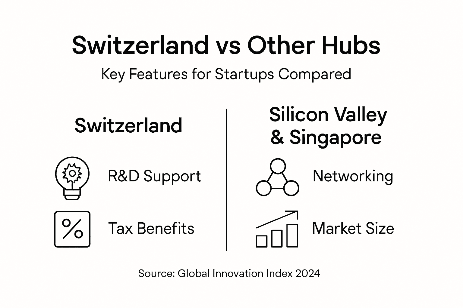 Infographic comparing Switzerland to other startup hubs