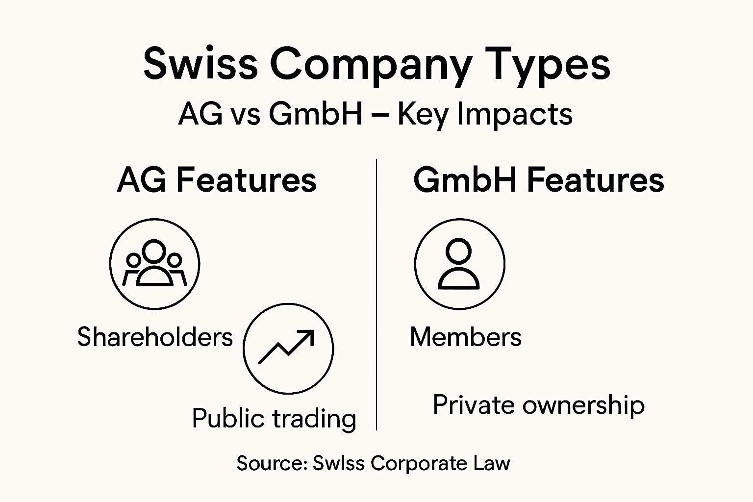 Infographic comparing AG and GmbH features